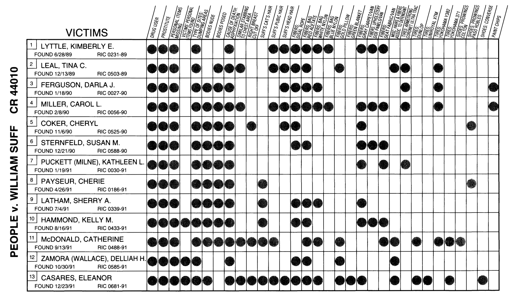 BILL SUFF VICTIM LIST